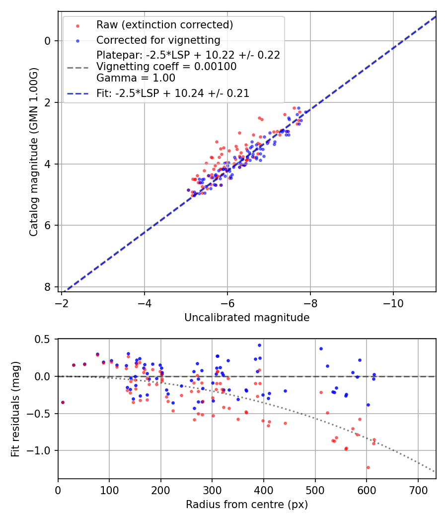 Photometry report