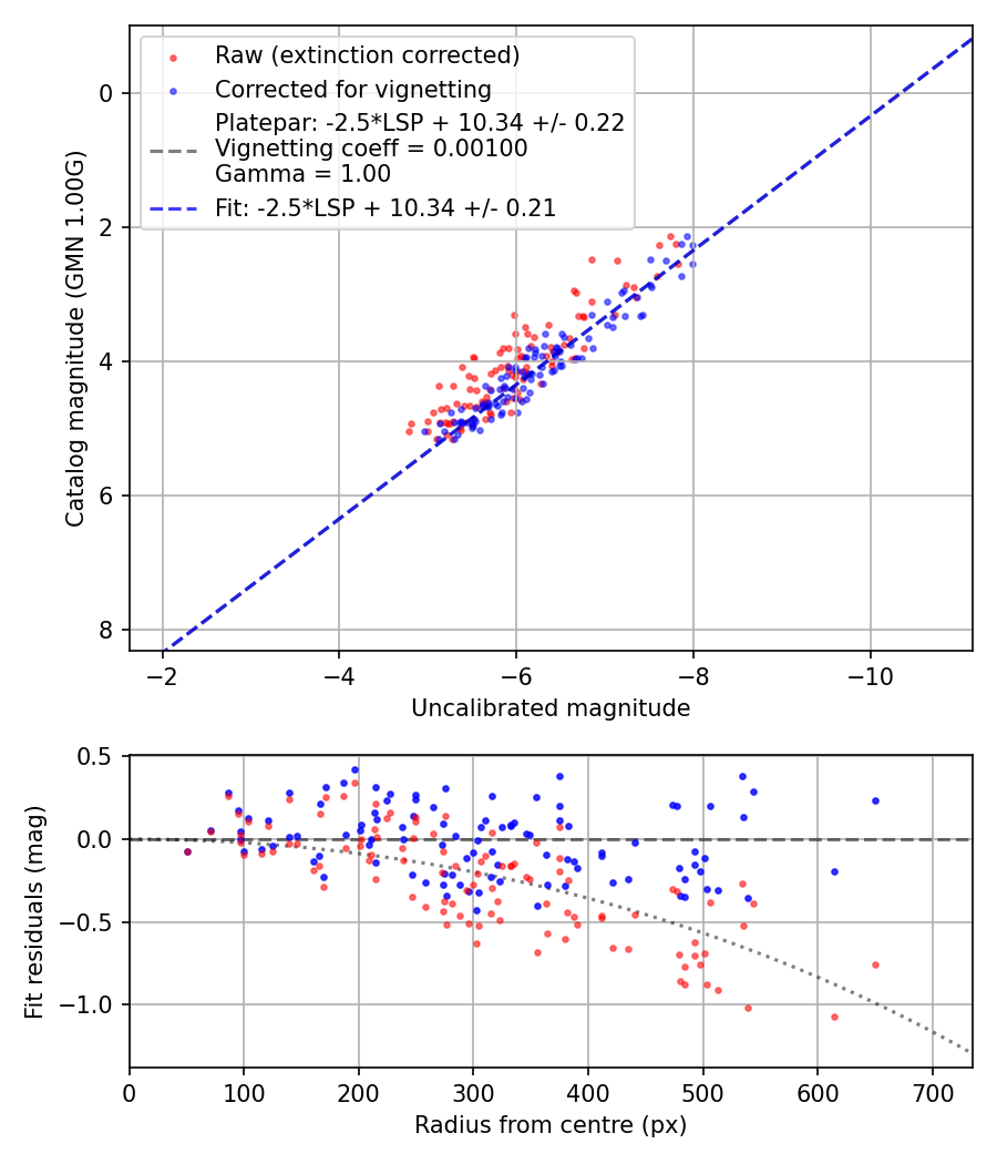 Photometry report