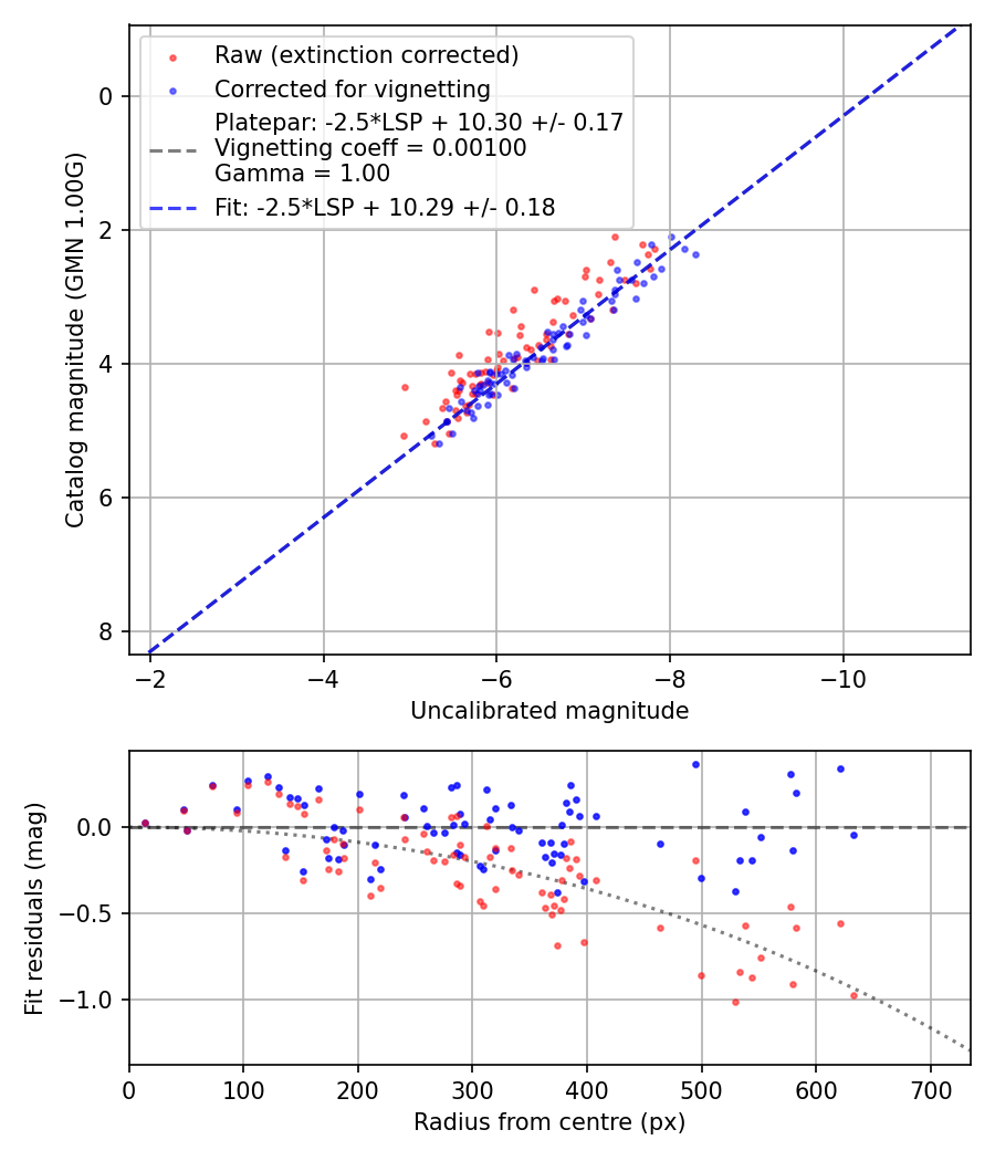 Photometry report