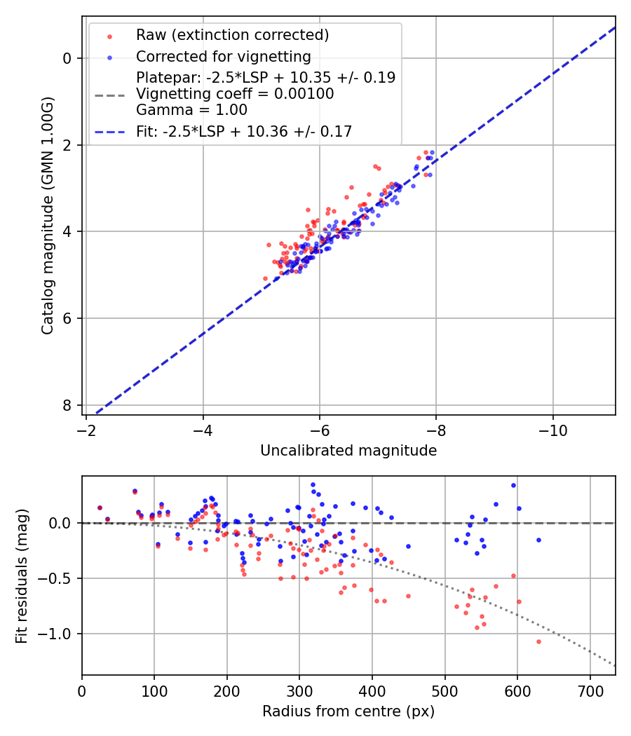 Photometry report
