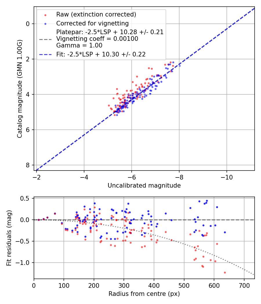 Photometry report