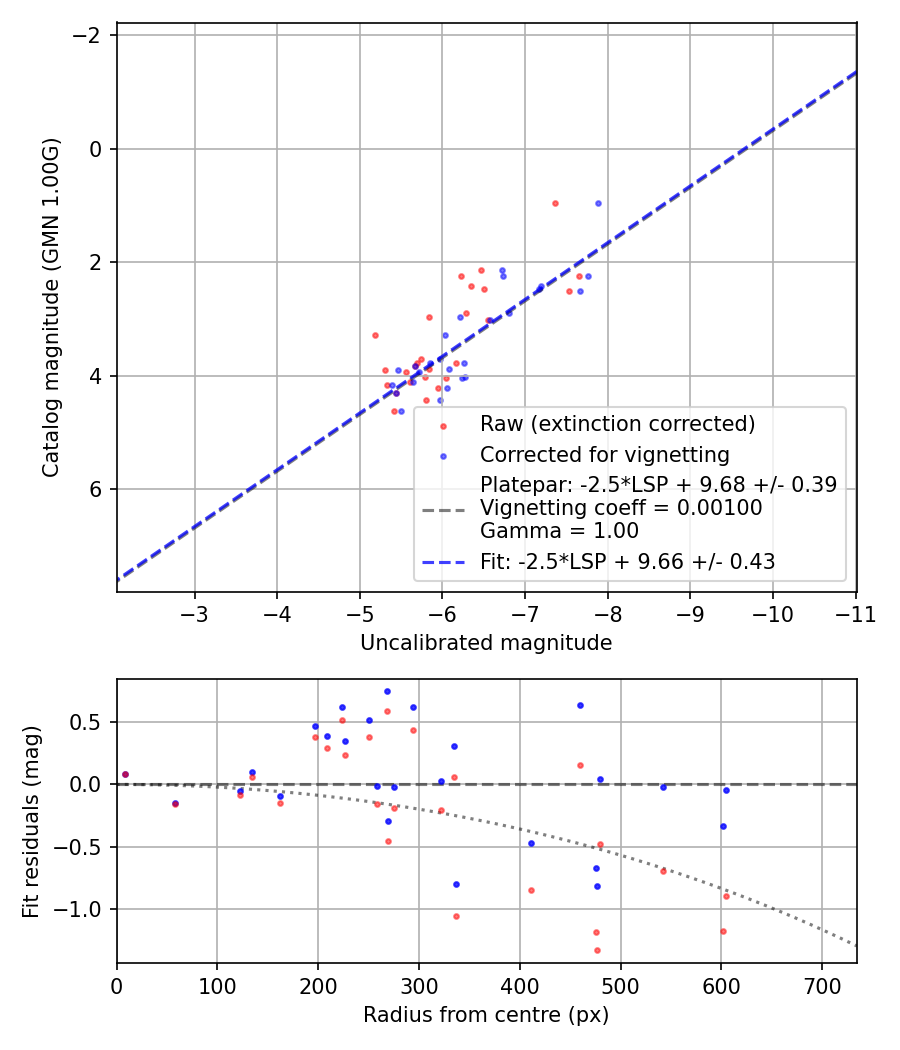 Photometry report