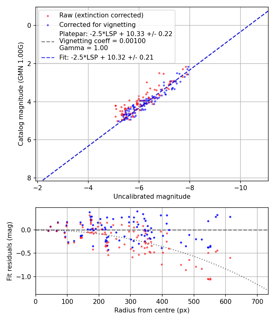 Photometry report