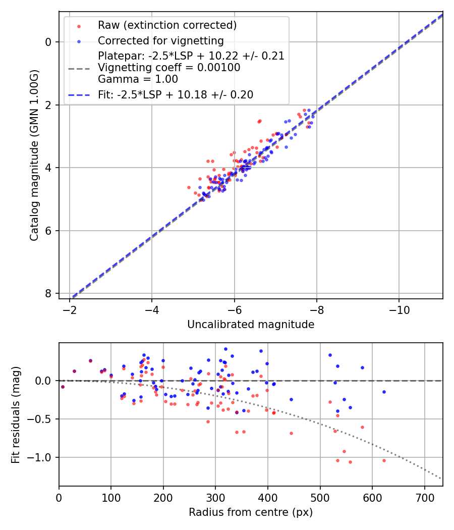 Photometry report