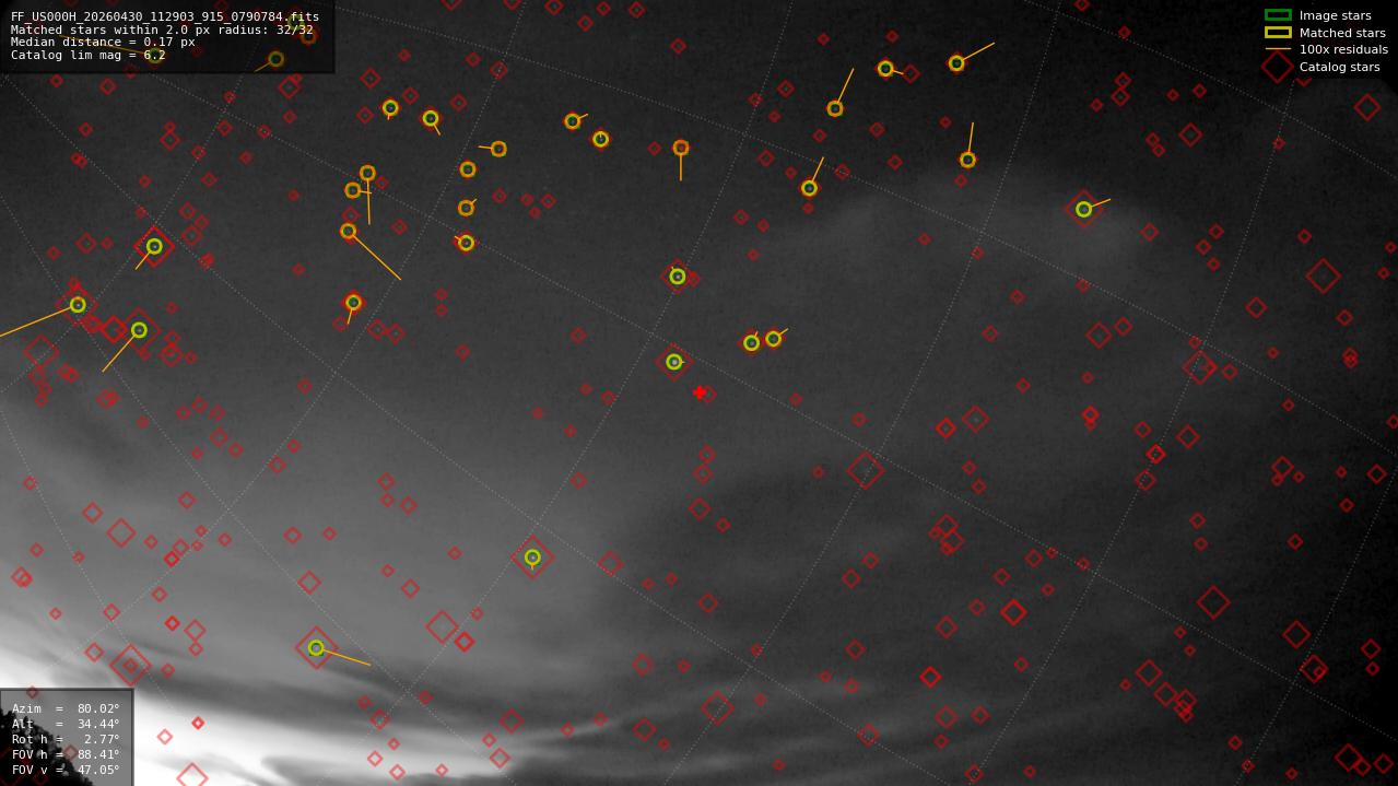 Astrometry report