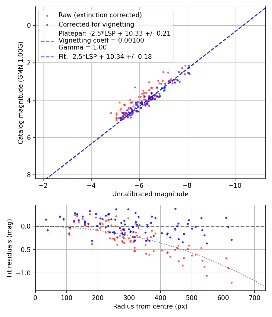 Photometry report