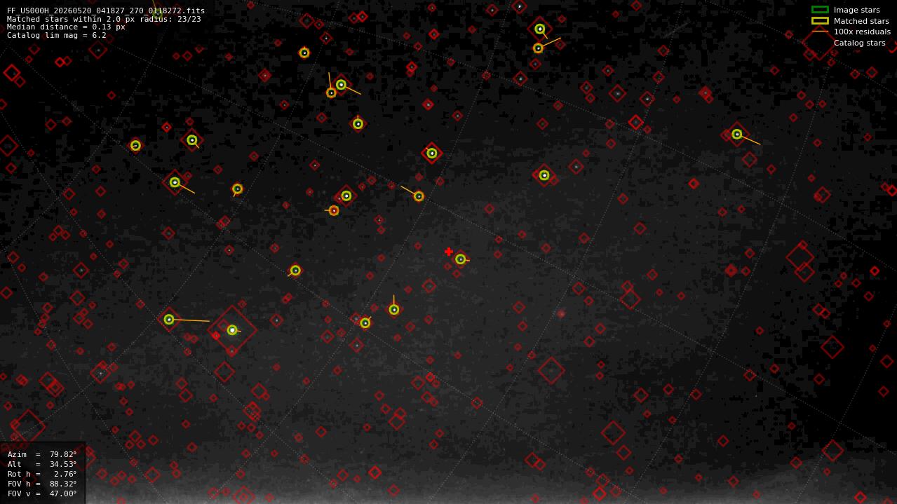 Astrometry report