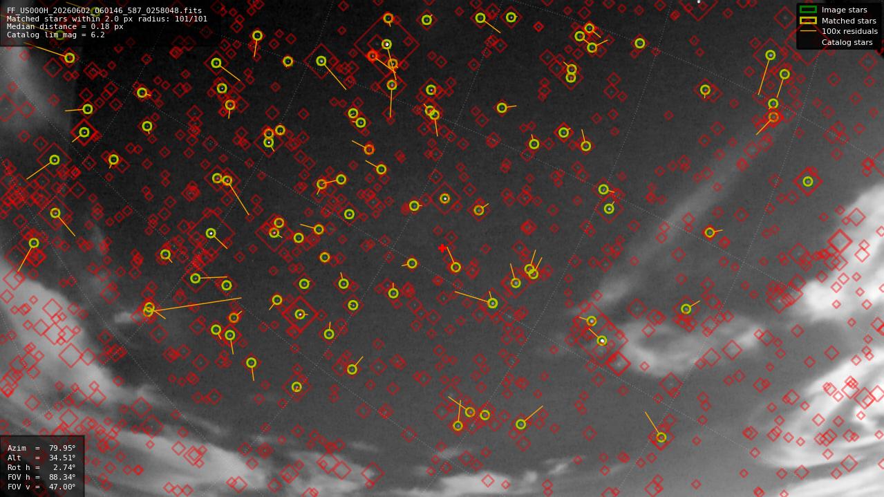 Astrometry report