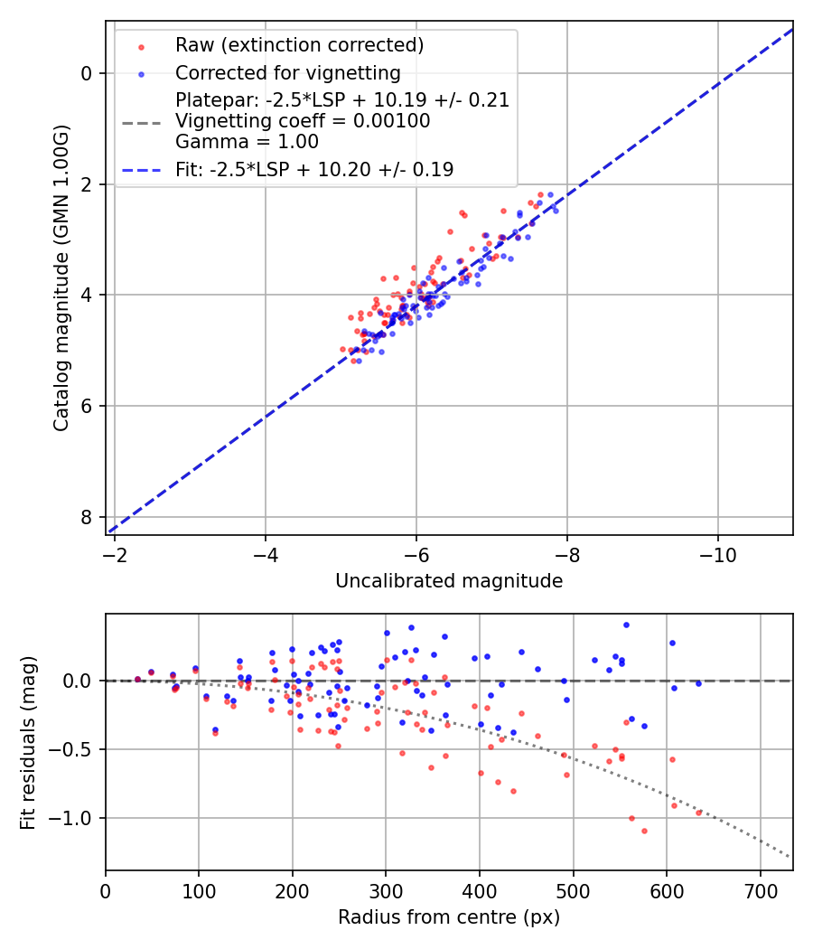 Photometry report