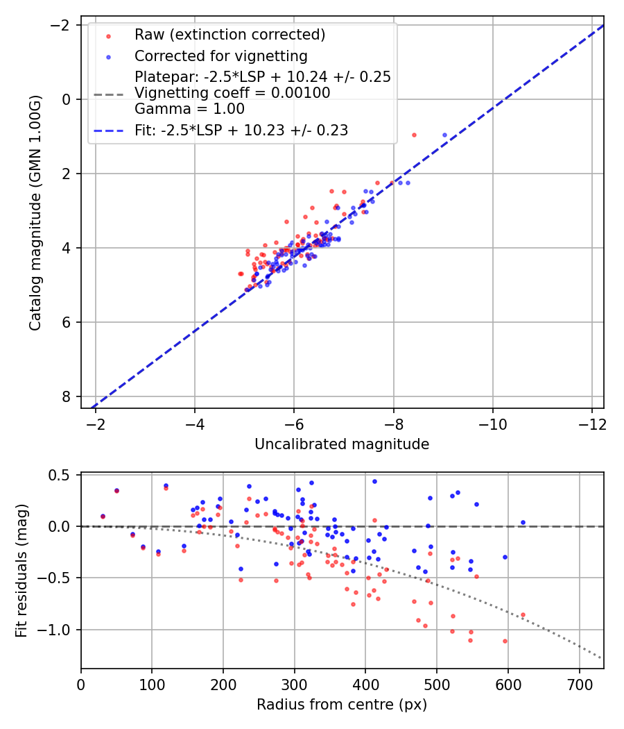 Photometry report