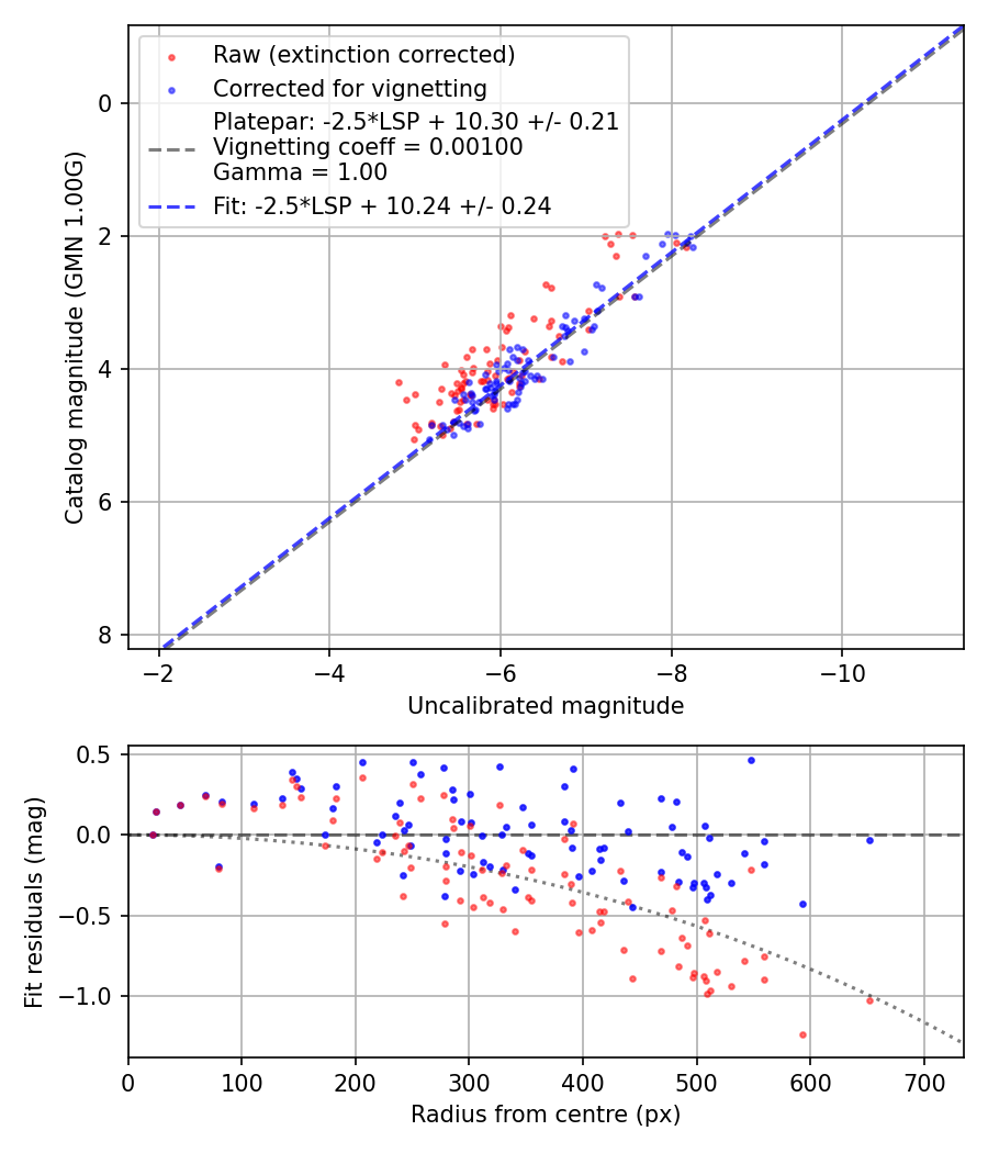 Photometry report