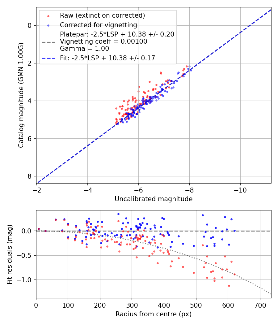 Photometry report
