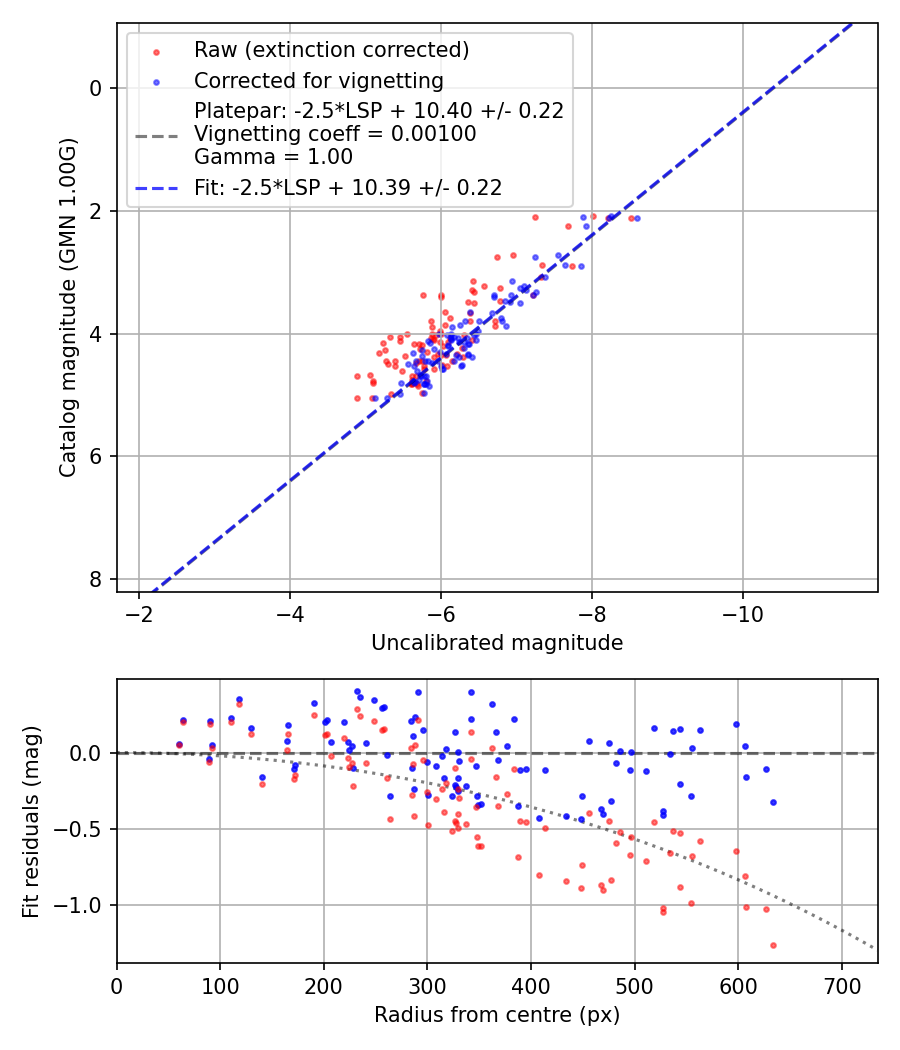 Photometry report