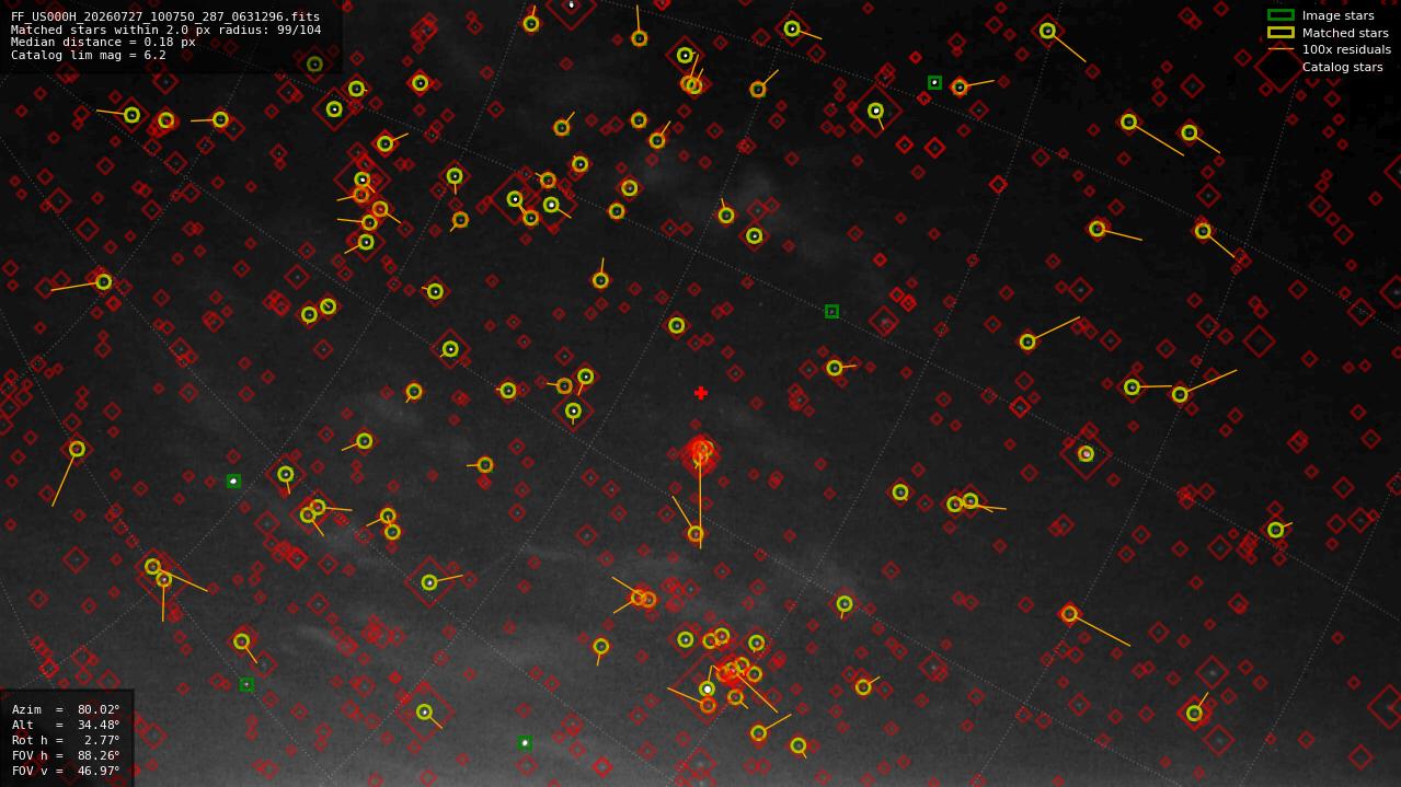 Astrometry report