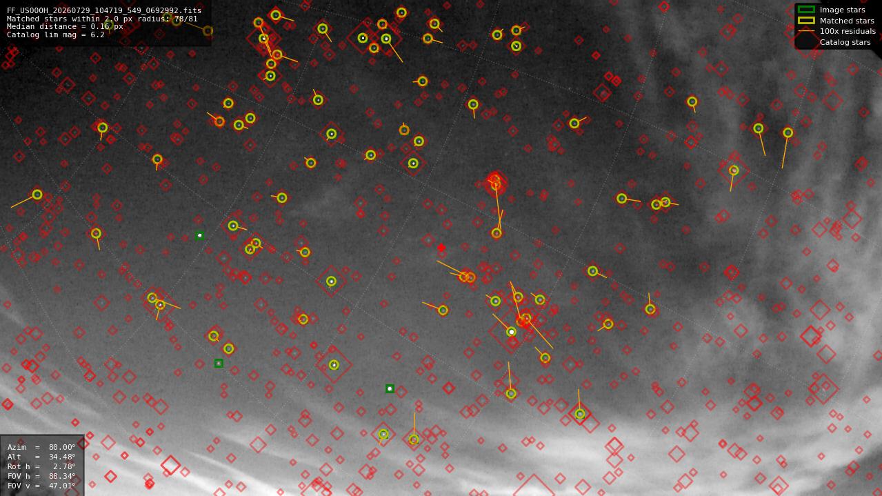 Astrometry report