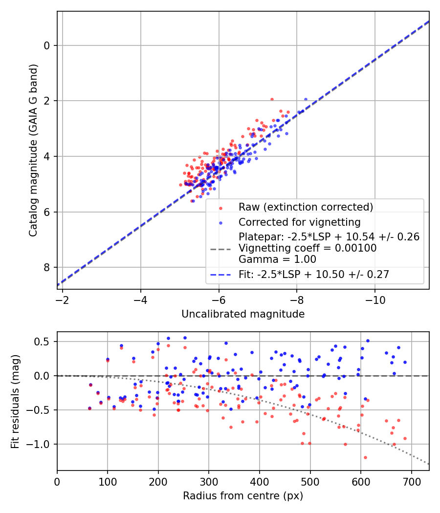 Photometry report