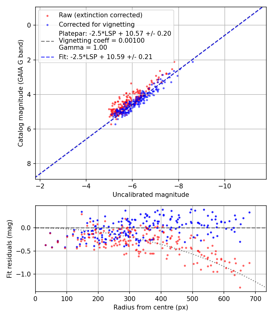 Photometry report