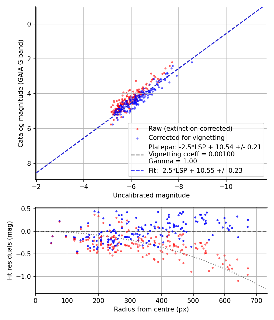 Photometry report