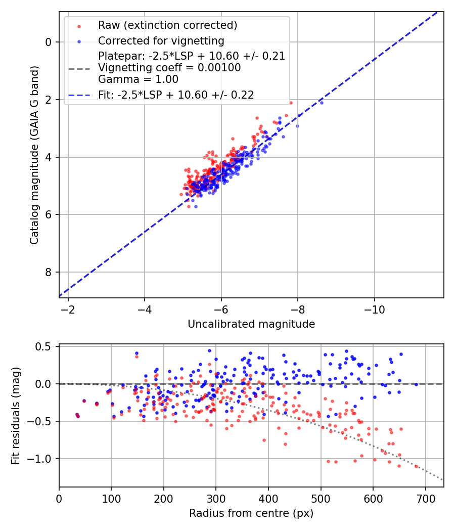 Photometry report