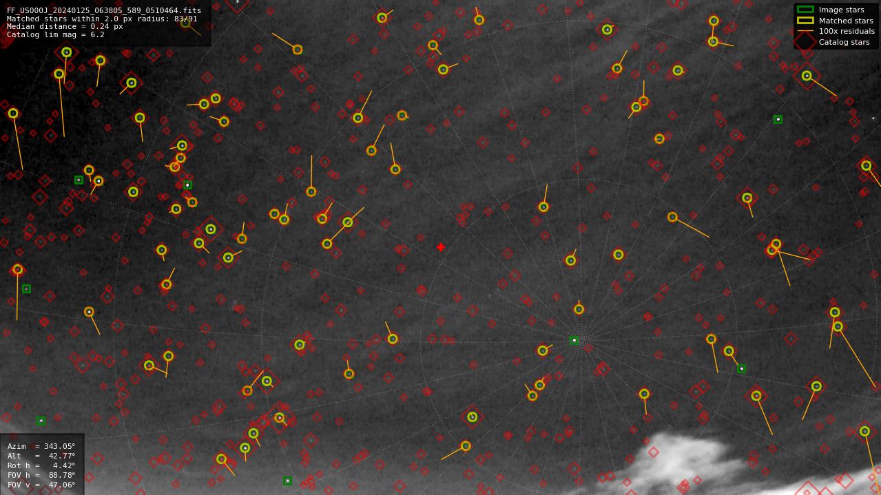 Astrometry report