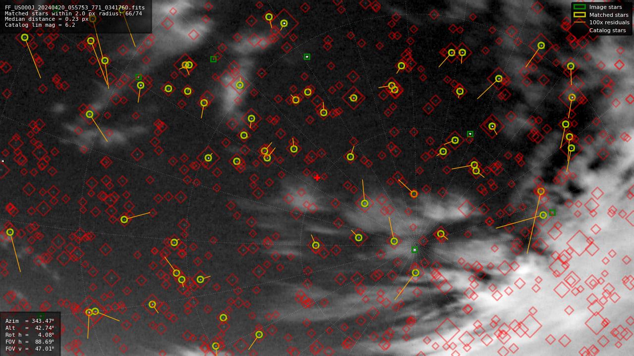 Astrometry report