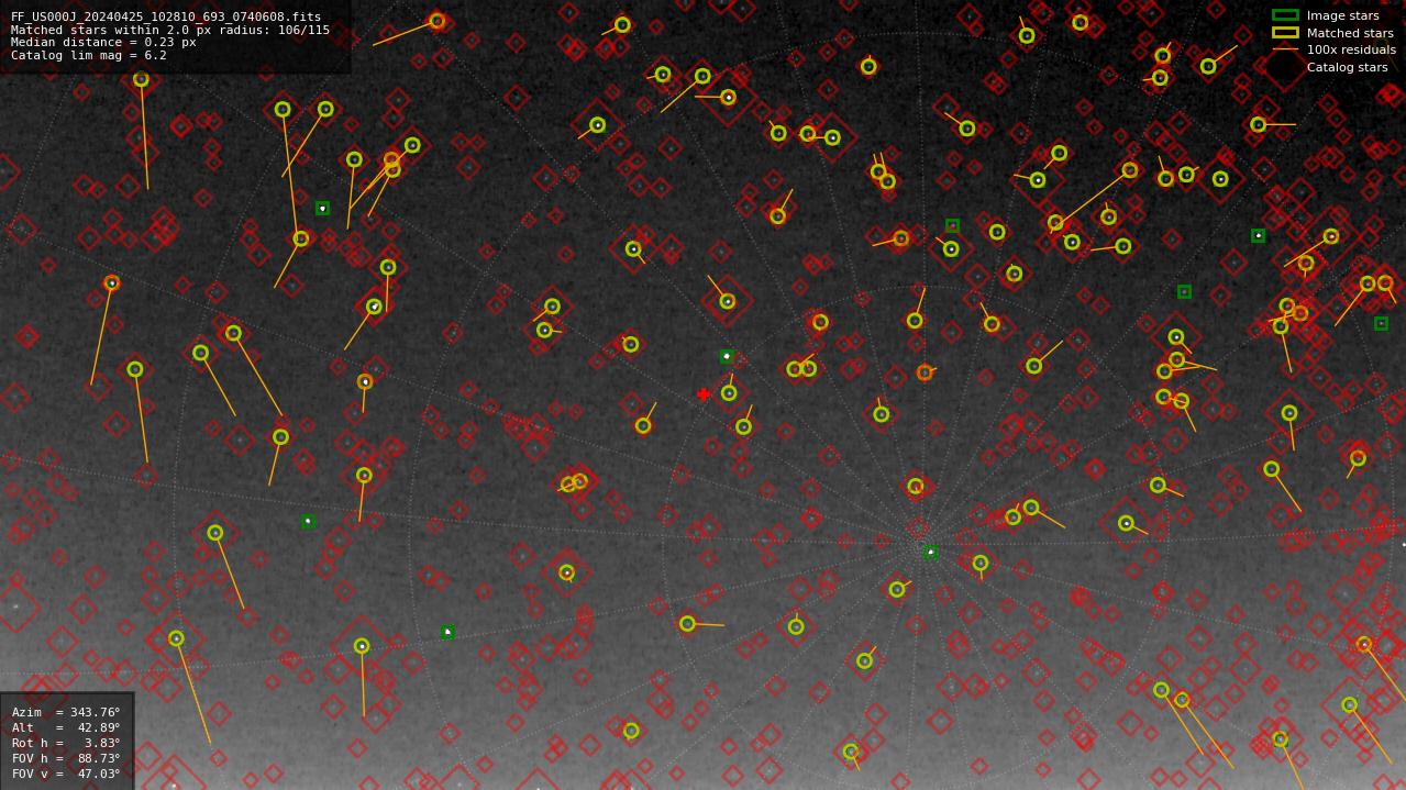 Astrometry report