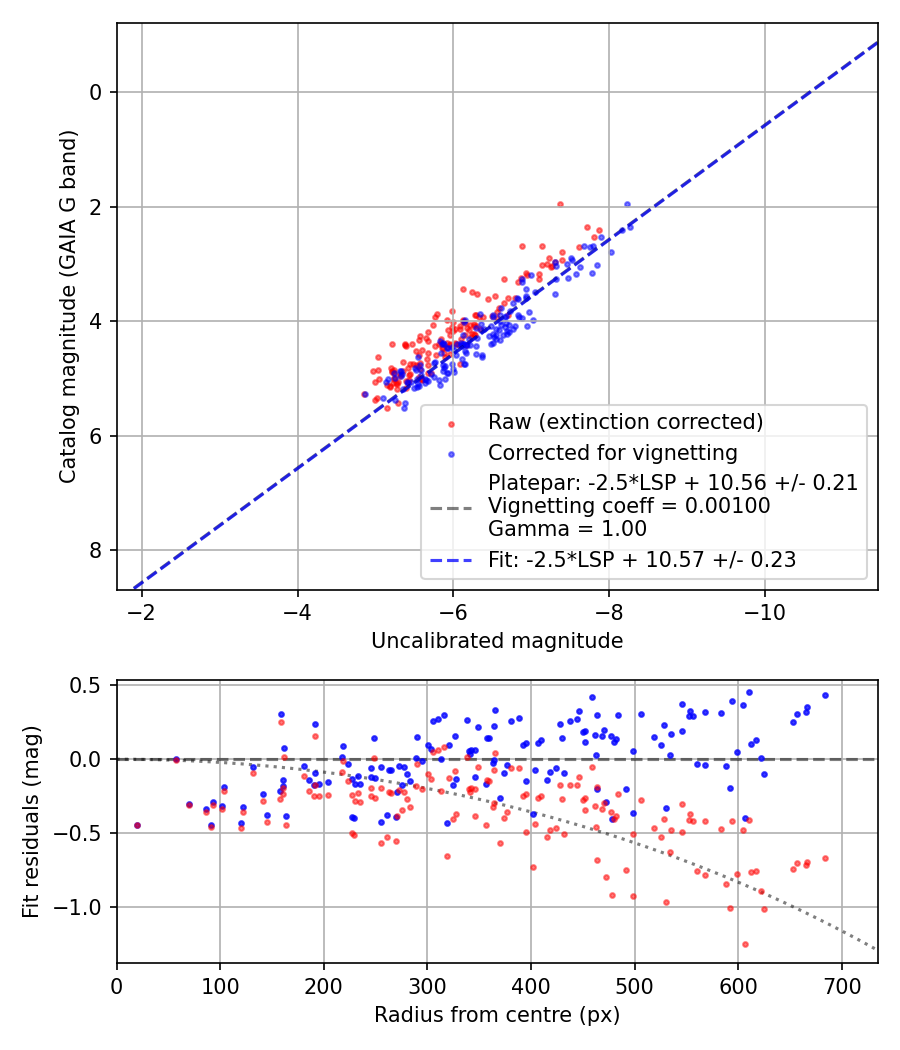 Photometry report