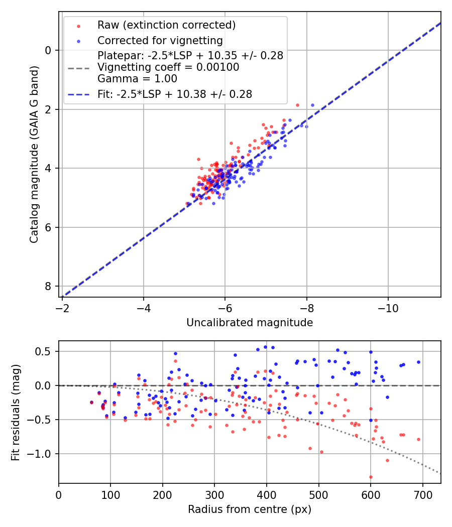 Photometry report