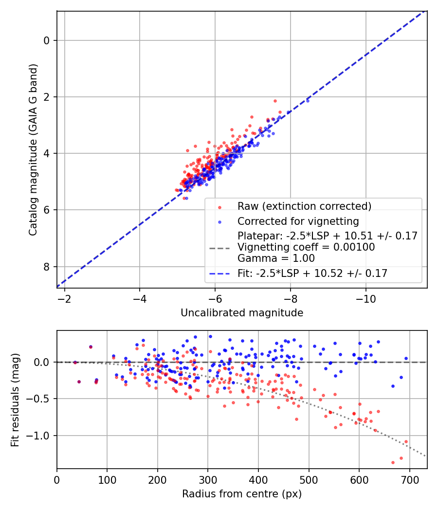 Photometry report