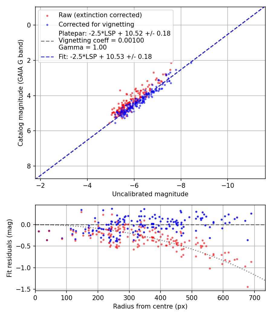 Photometry report