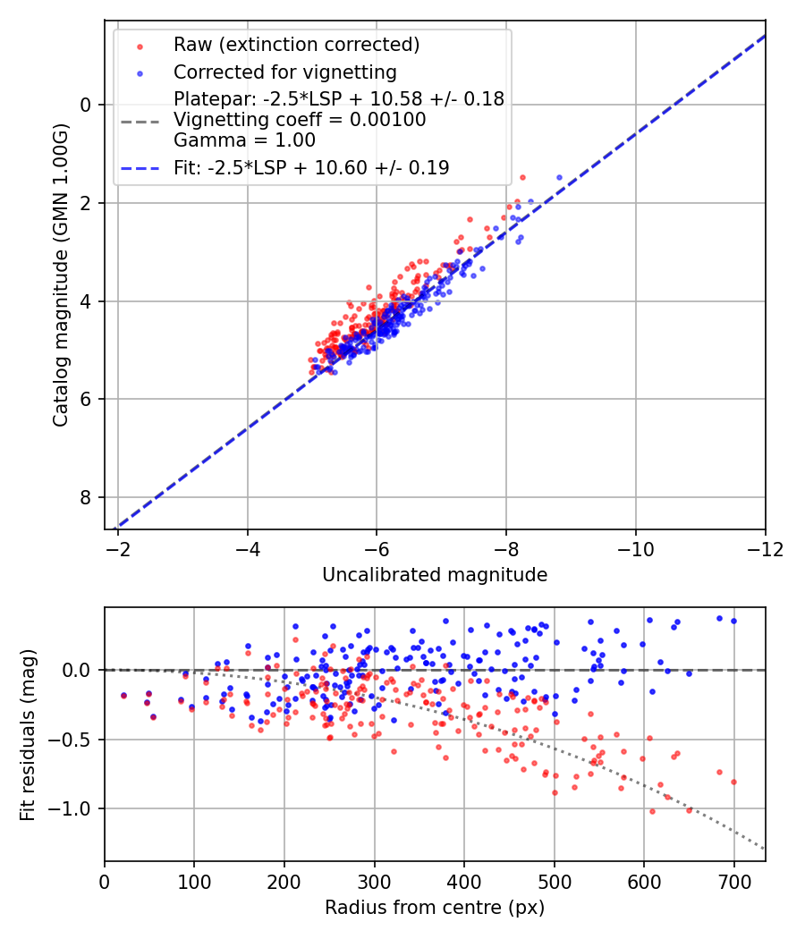 Photometry report