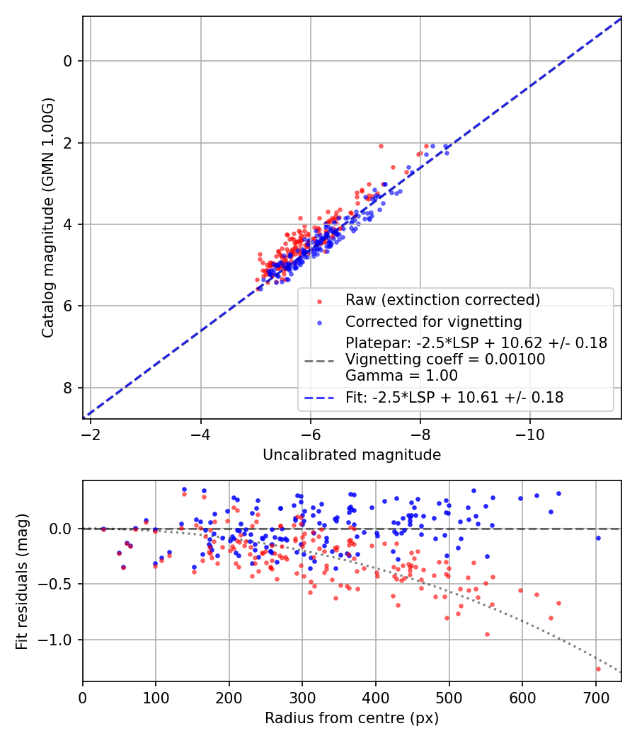 Photometry report