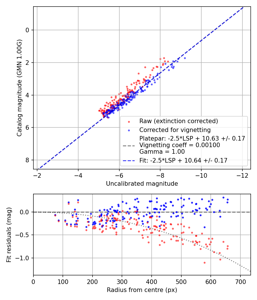 Photometry report