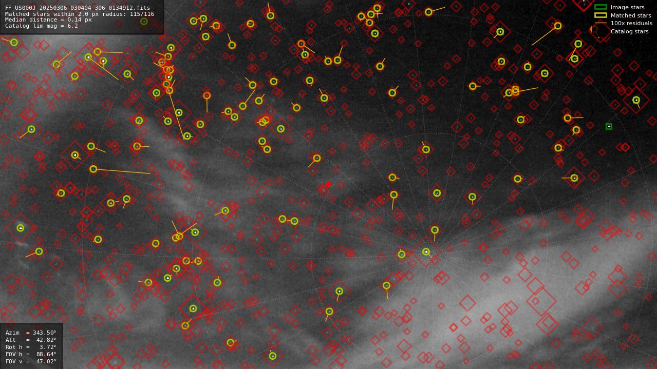 Astrometry report