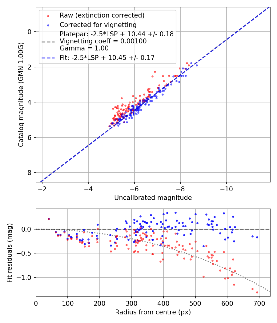 Photometry report