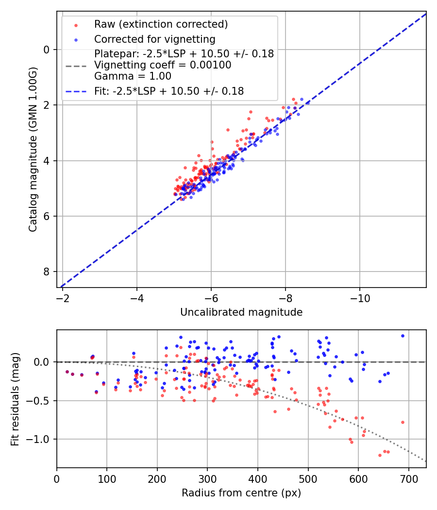 Photometry report