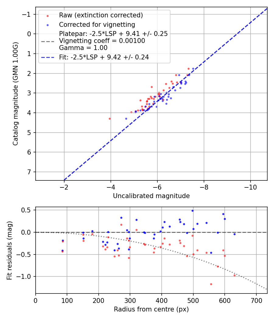 Photometry report