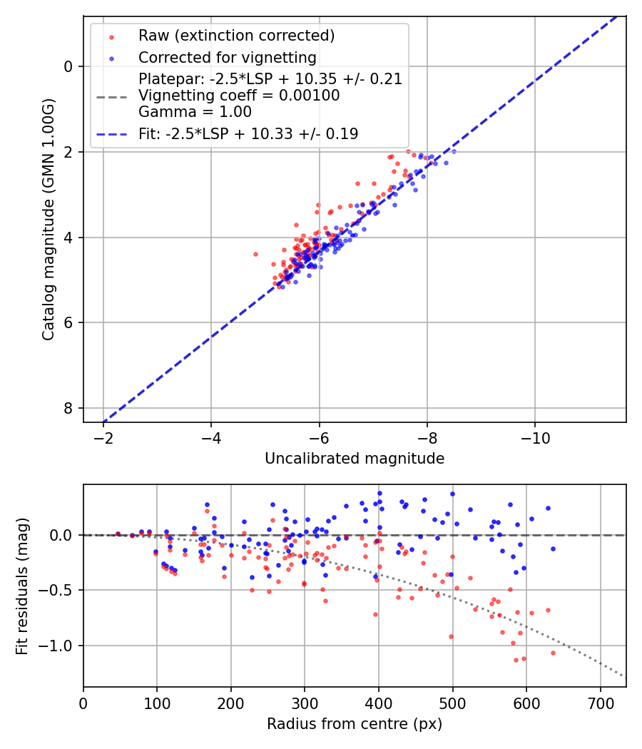 Photometry report