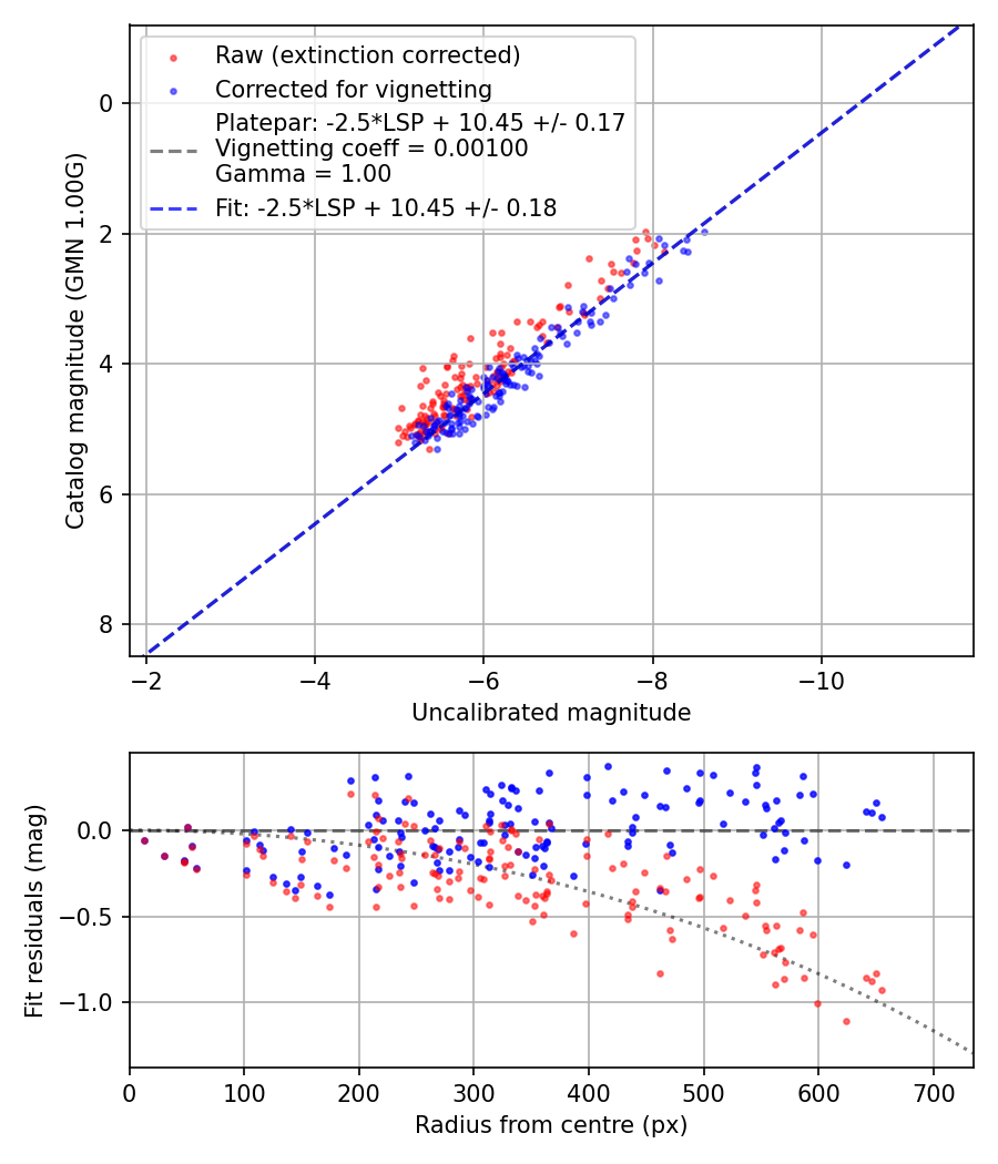 Photometry report