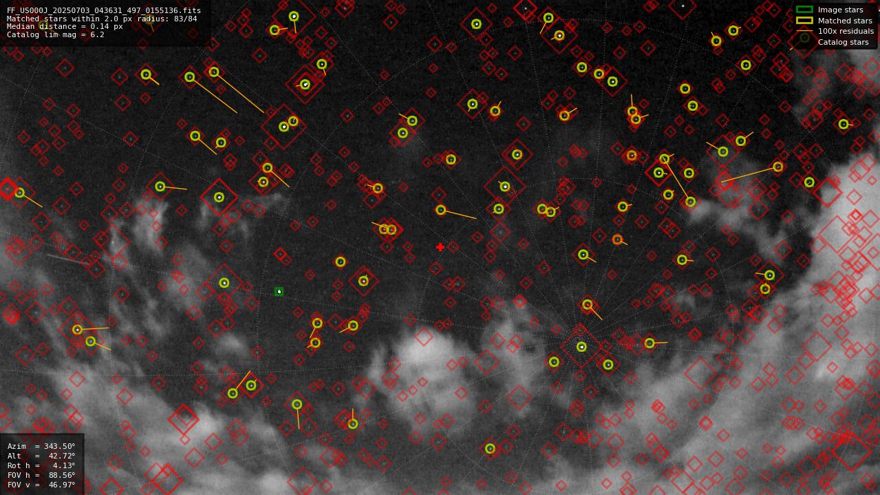 Astrometry report