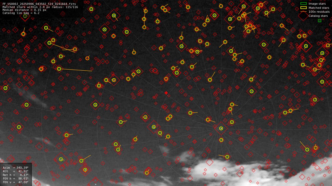 Astrometry report