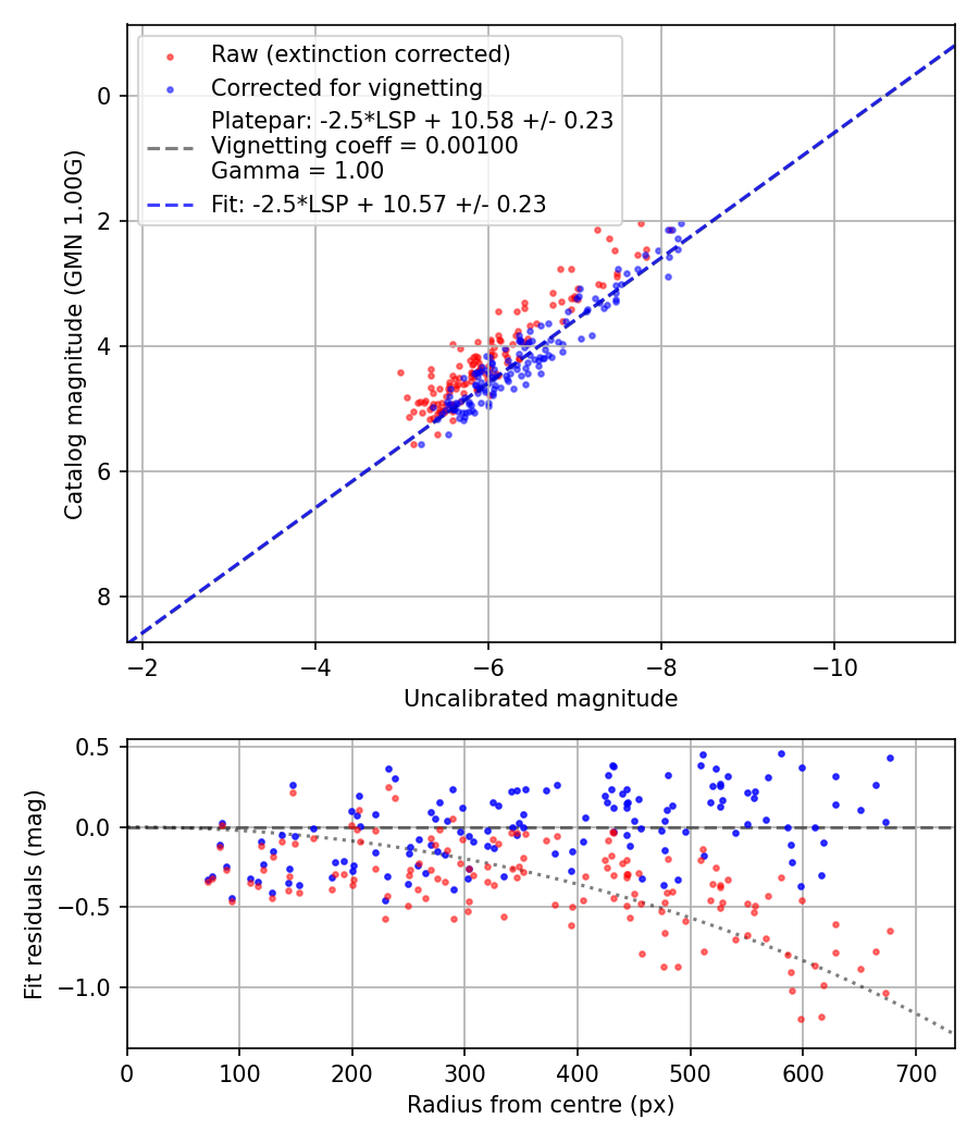 Photometry report