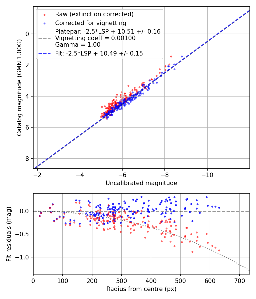 Photometry report