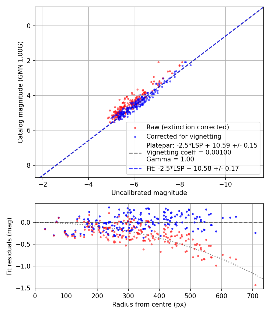 Photometry report
