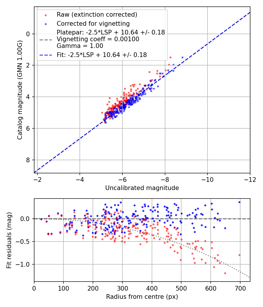 Photometry report