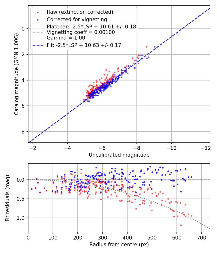 Photometry report