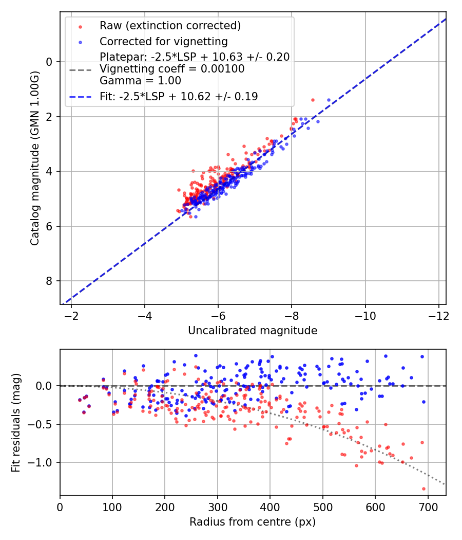 Photometry report