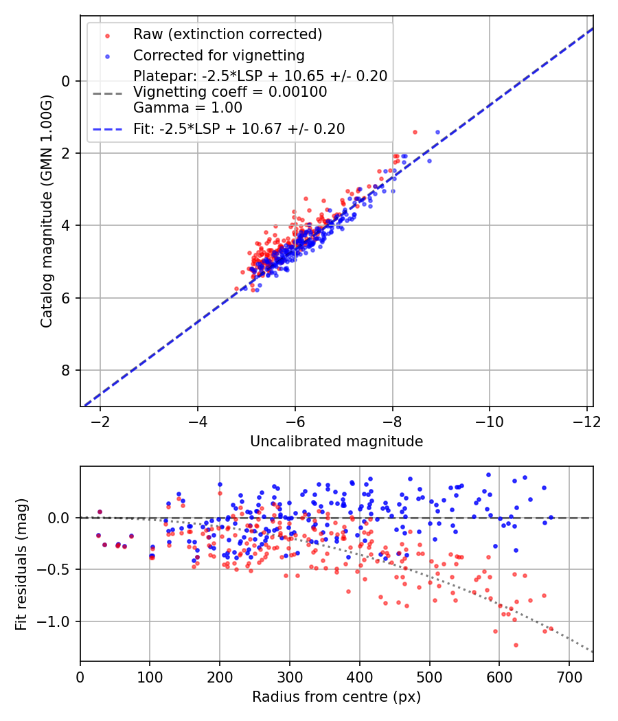 Photometry report