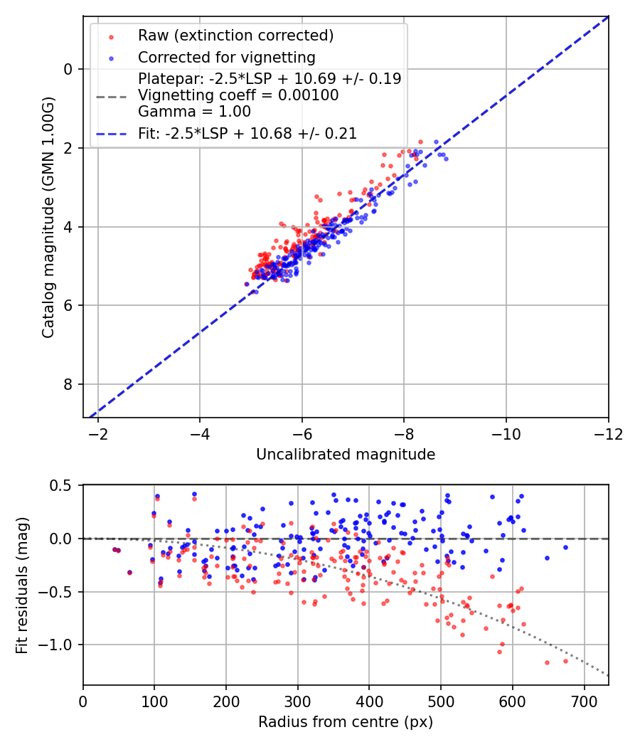 Photometry report