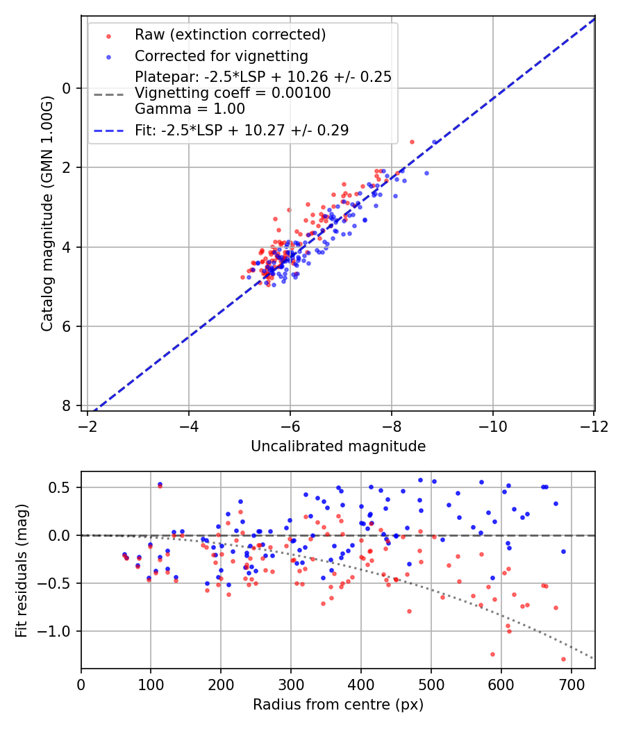 Photometry report